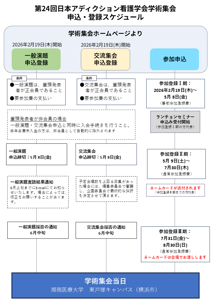 演題登録、交流集会申込、事前参加申込から第24回学術集会当日まで